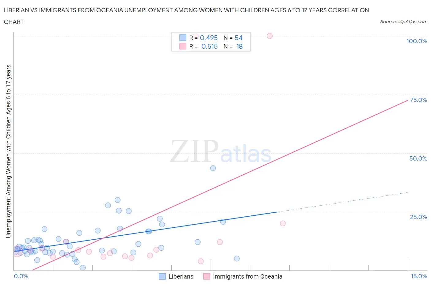 Liberian vs Immigrants from Oceania Unemployment Among Women with Children Ages 6 to 17 years