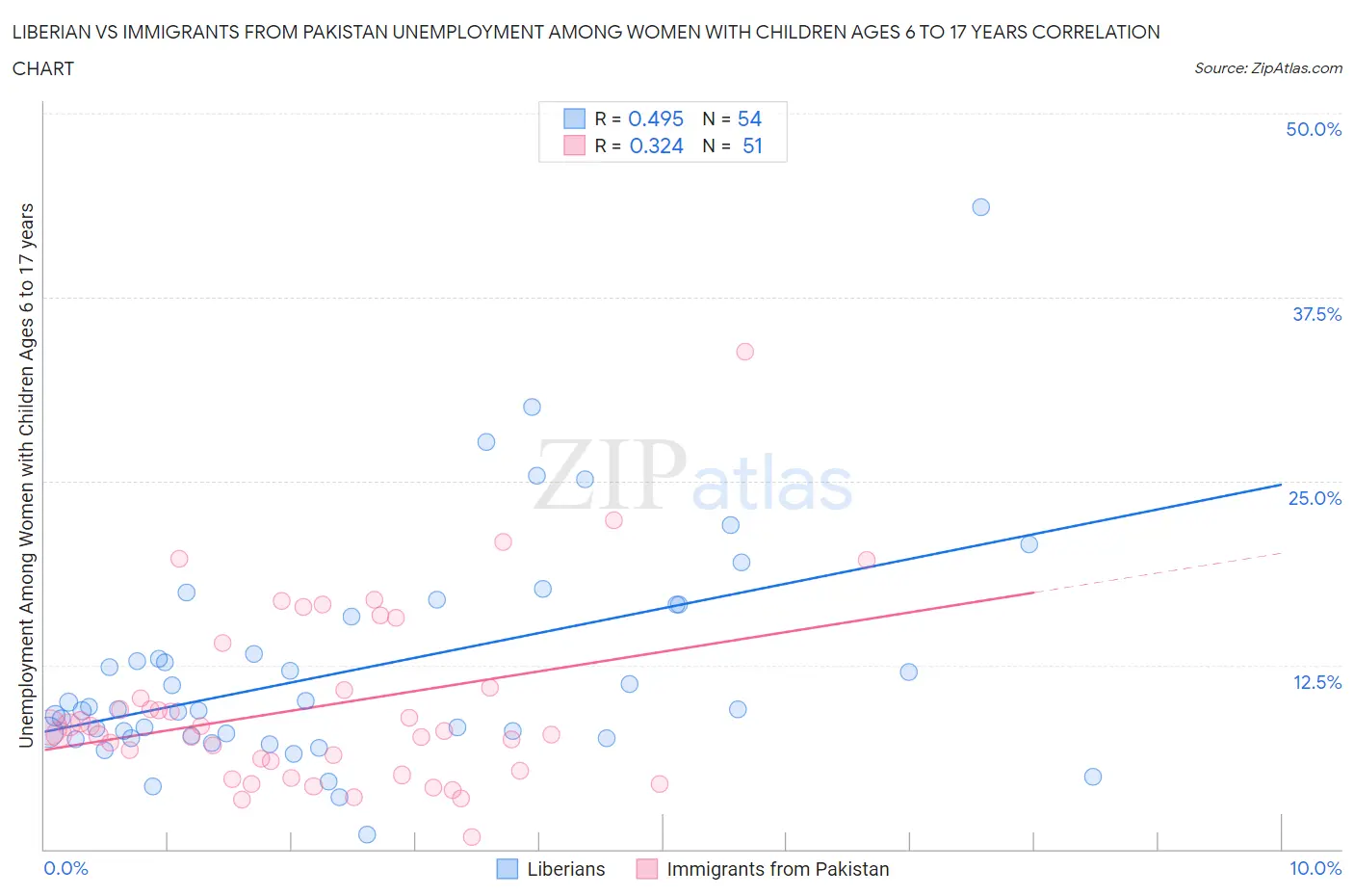 Liberian vs Immigrants from Pakistan Unemployment Among Women with Children Ages 6 to 17 years