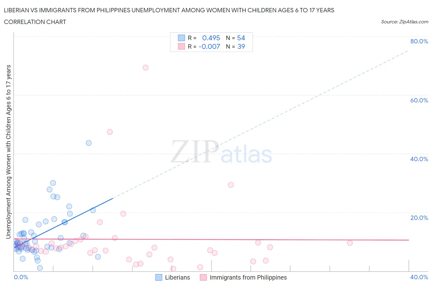 Liberian vs Immigrants from Philippines Unemployment Among Women with Children Ages 6 to 17 years