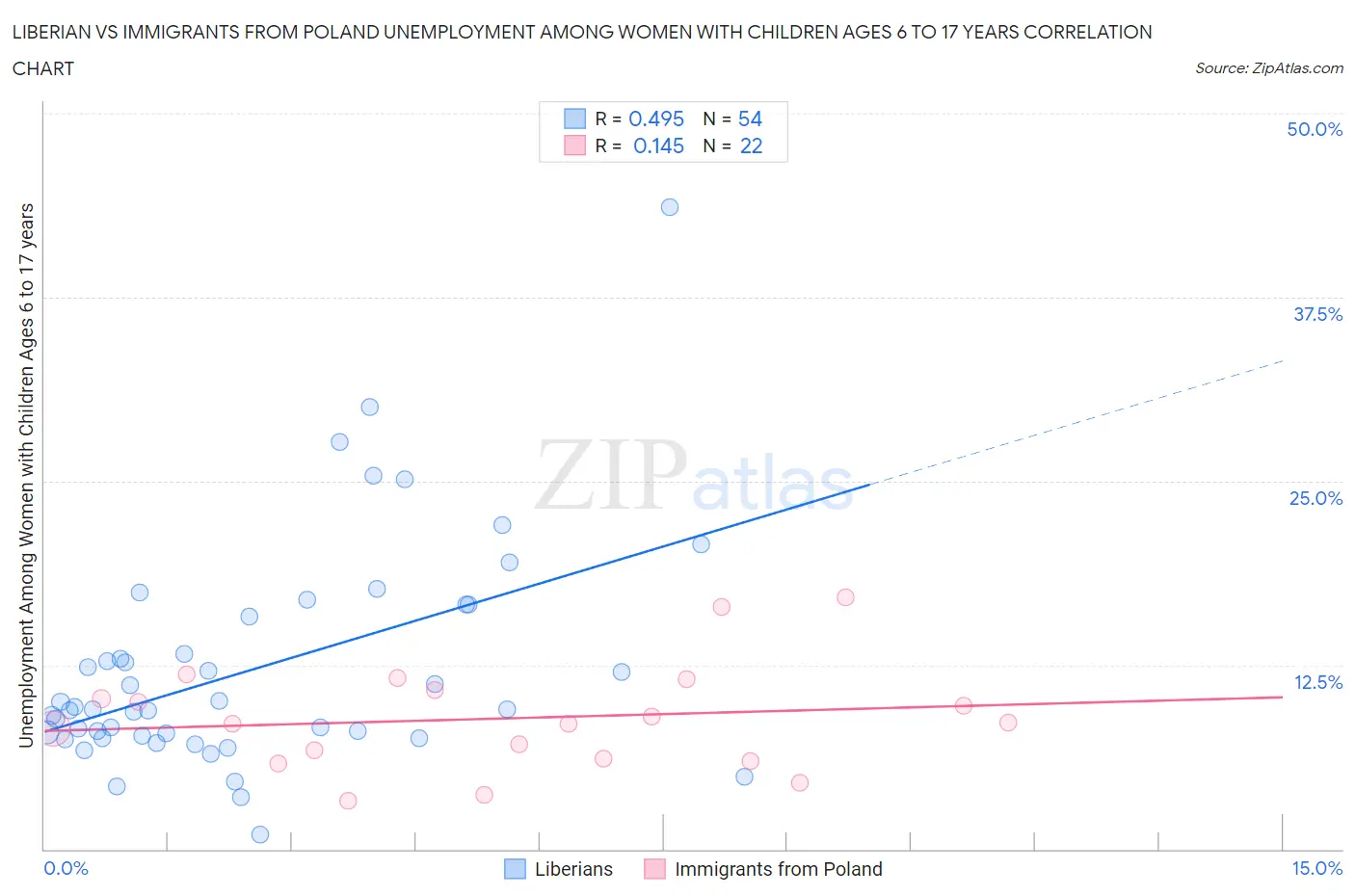 Liberian vs Immigrants from Poland Unemployment Among Women with Children Ages 6 to 17 years