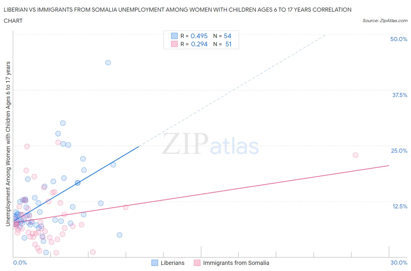 Liberian vs Immigrants from Somalia Unemployment Among Women with Children Ages 6 to 17 years