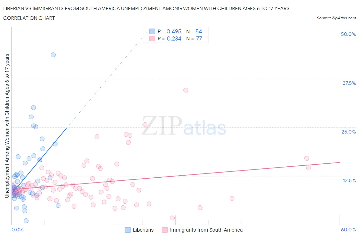 Liberian vs Immigrants from South America Unemployment Among Women with Children Ages 6 to 17 years