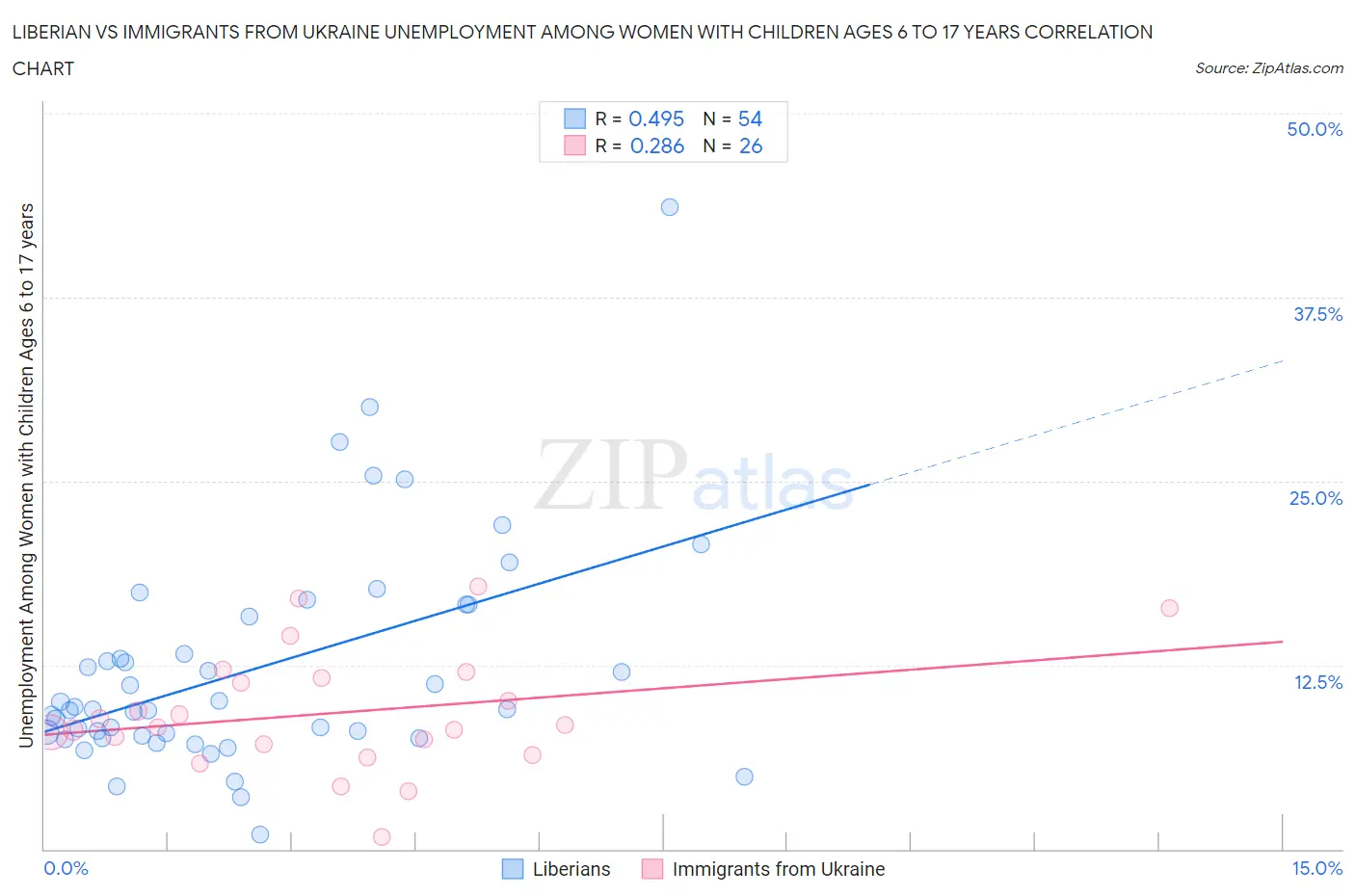 Liberian vs Immigrants from Ukraine Unemployment Among Women with Children Ages 6 to 17 years