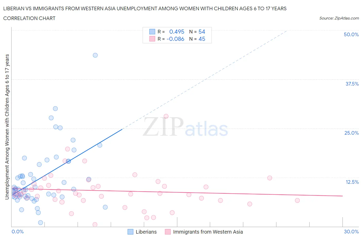 Liberian vs Immigrants from Western Asia Unemployment Among Women with Children Ages 6 to 17 years