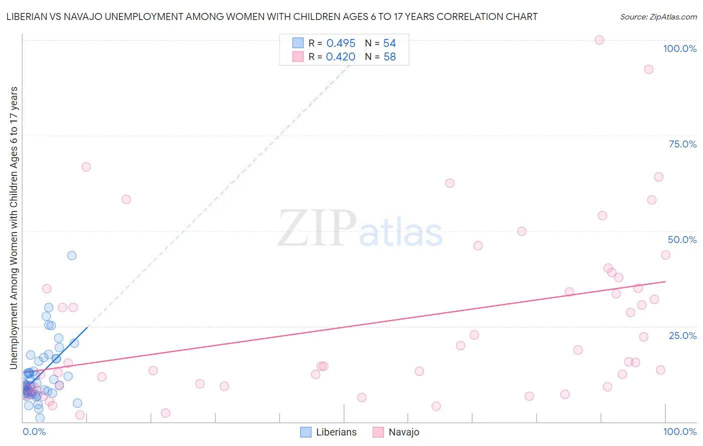 Liberian vs Navajo Unemployment Among Women with Children Ages 6 to 17 years