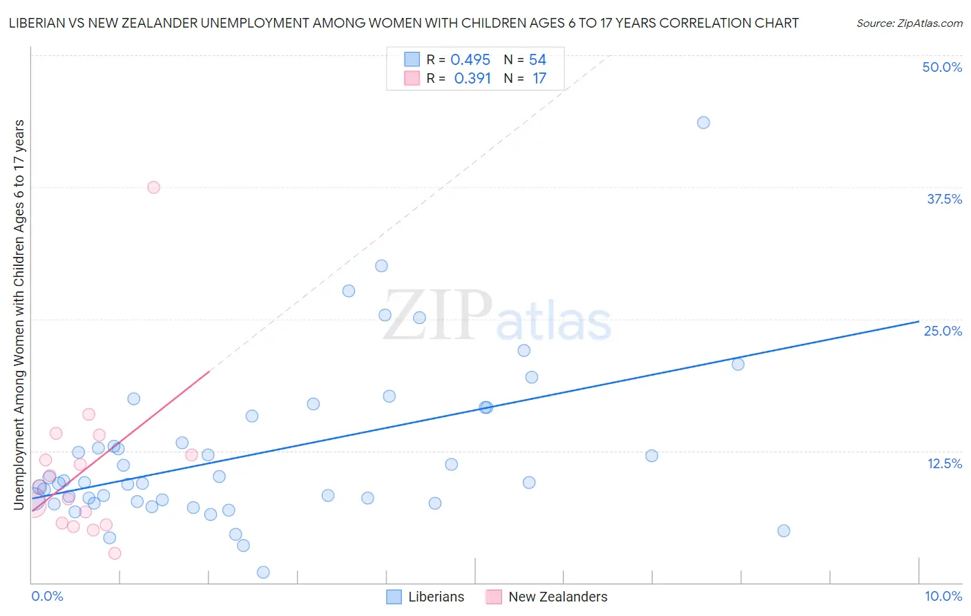 Liberian vs New Zealander Unemployment Among Women with Children Ages 6 to 17 years