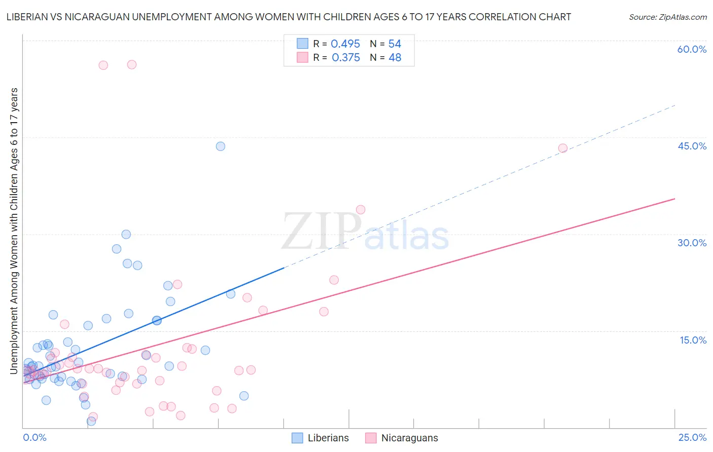 Liberian vs Nicaraguan Unemployment Among Women with Children Ages 6 to 17 years