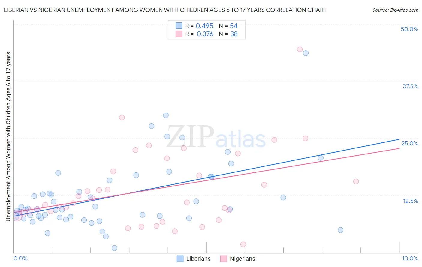 Liberian vs Nigerian Unemployment Among Women with Children Ages 6 to 17 years