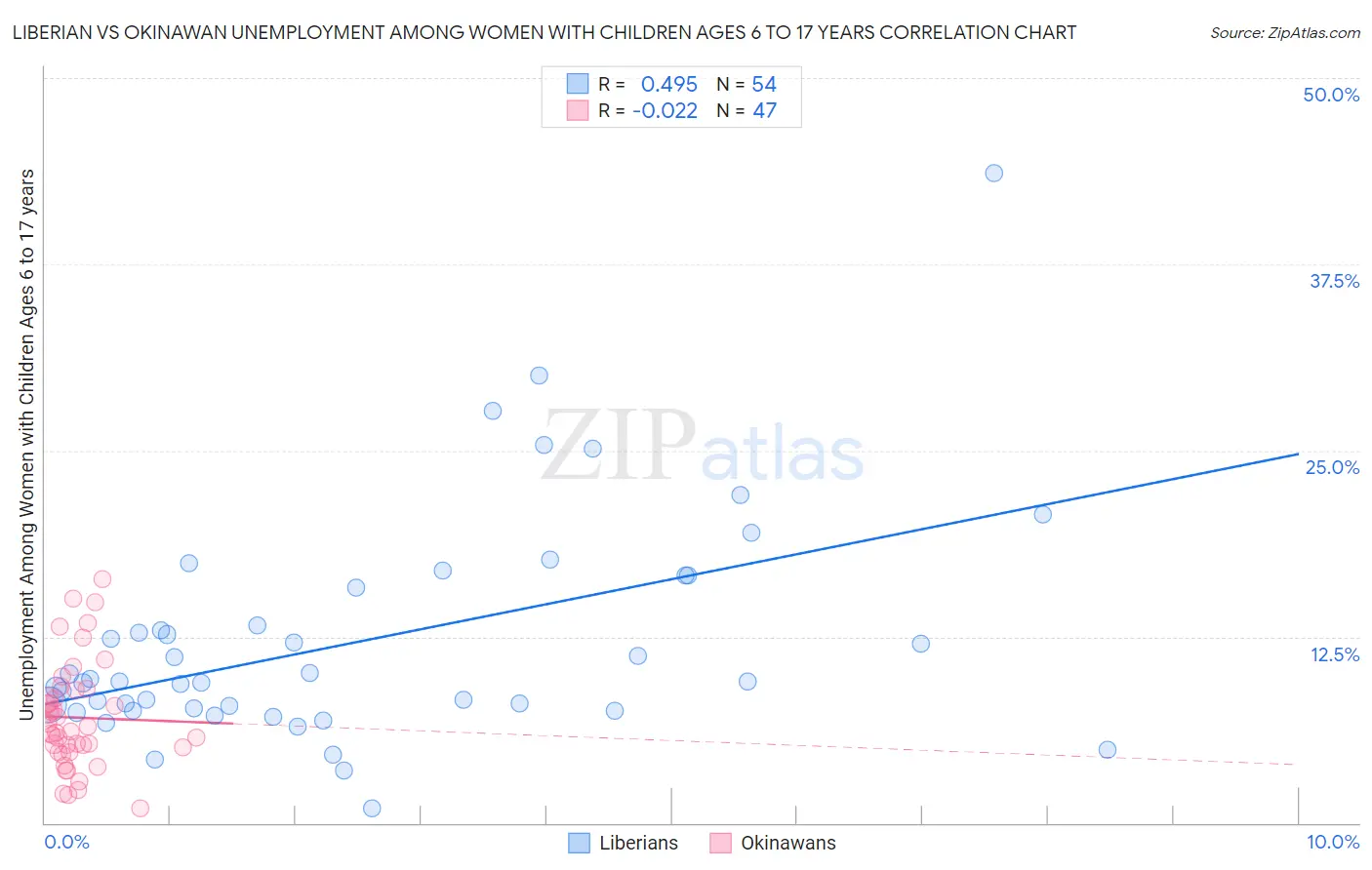 Liberian vs Okinawan Unemployment Among Women with Children Ages 6 to 17 years