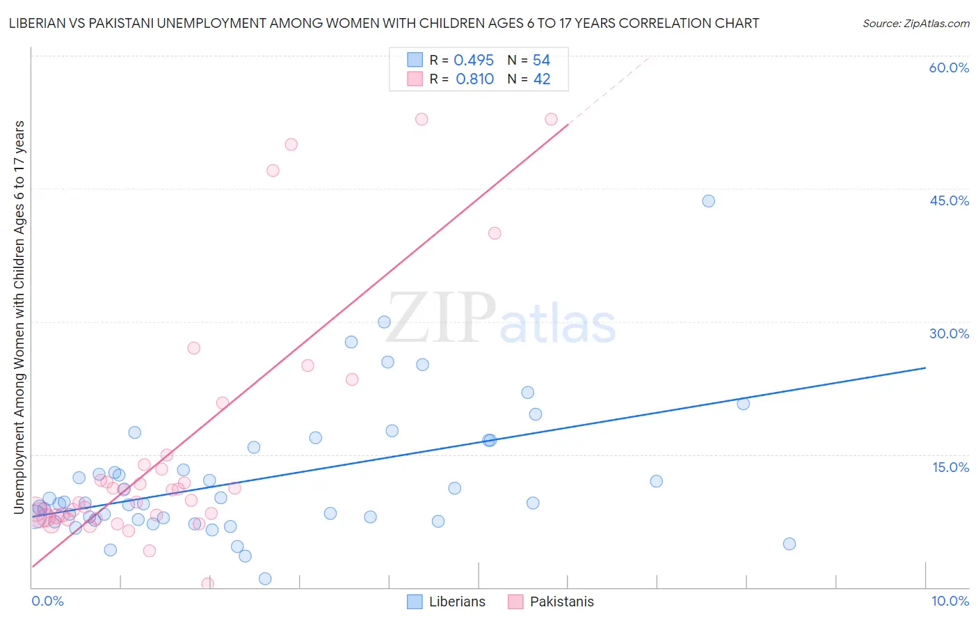 Liberian vs Pakistani Unemployment Among Women with Children Ages 6 to 17 years