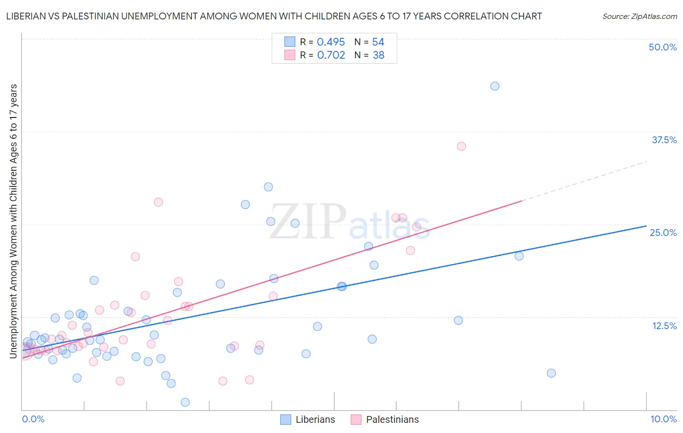 Liberian vs Palestinian Unemployment Among Women with Children Ages 6 to 17 years