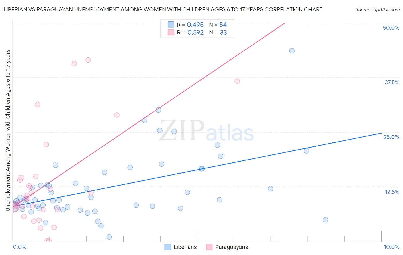 Liberian vs Paraguayan Unemployment Among Women with Children Ages 6 to 17 years