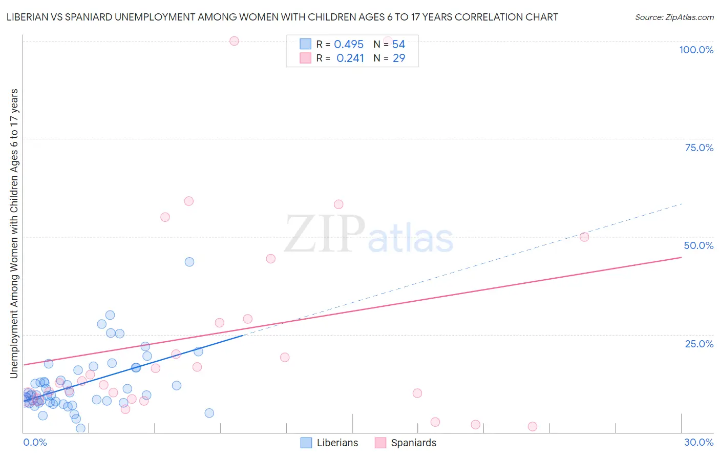 Liberian vs Spaniard Unemployment Among Women with Children Ages 6 to 17 years