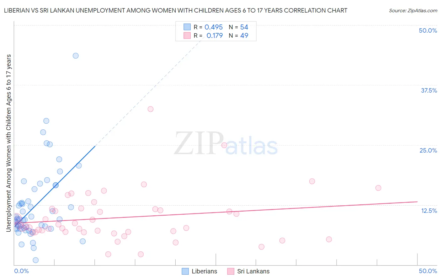 Liberian vs Sri Lankan Unemployment Among Women with Children Ages 6 to 17 years