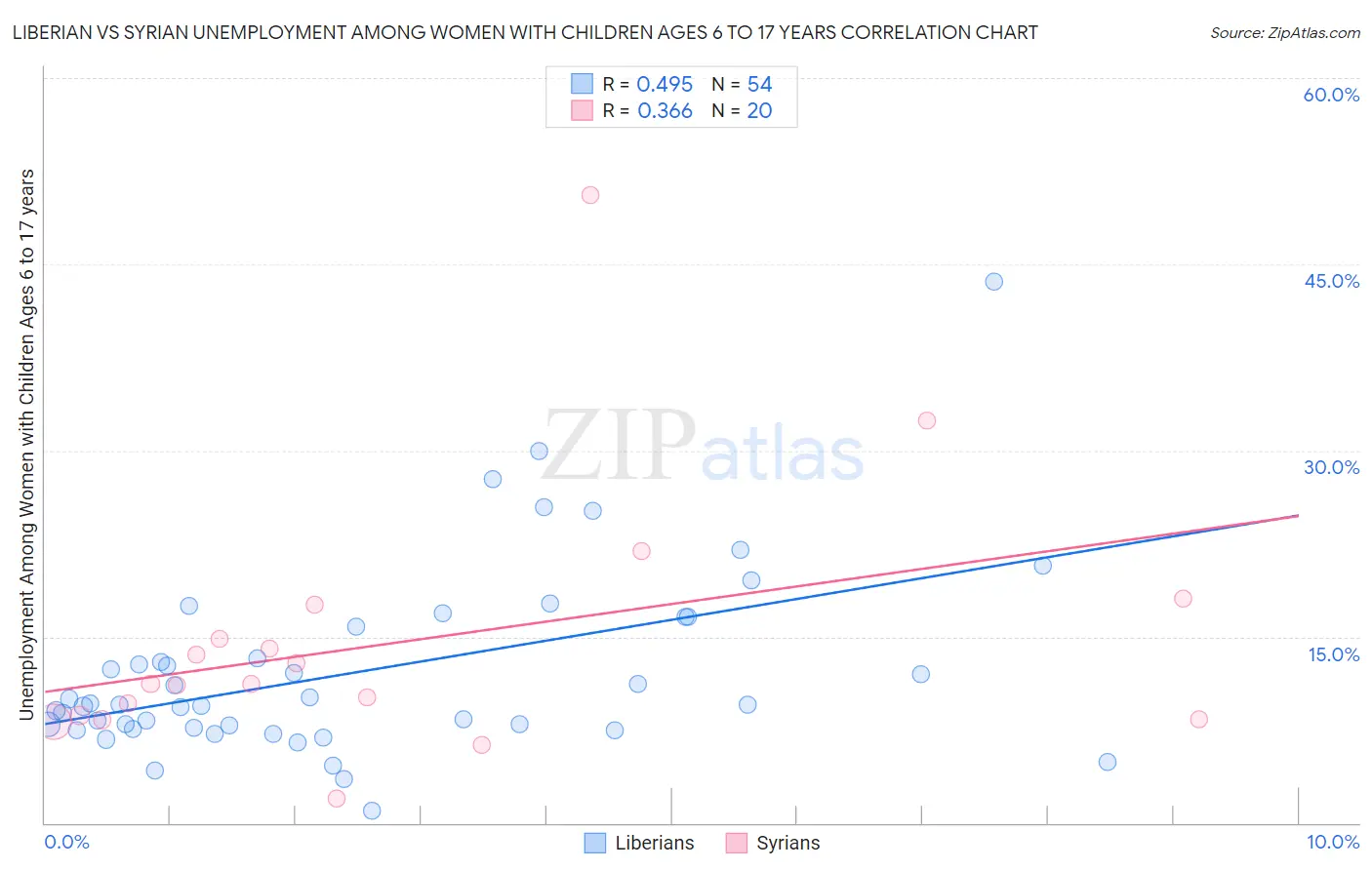 Liberian vs Syrian Unemployment Among Women with Children Ages 6 to 17 years