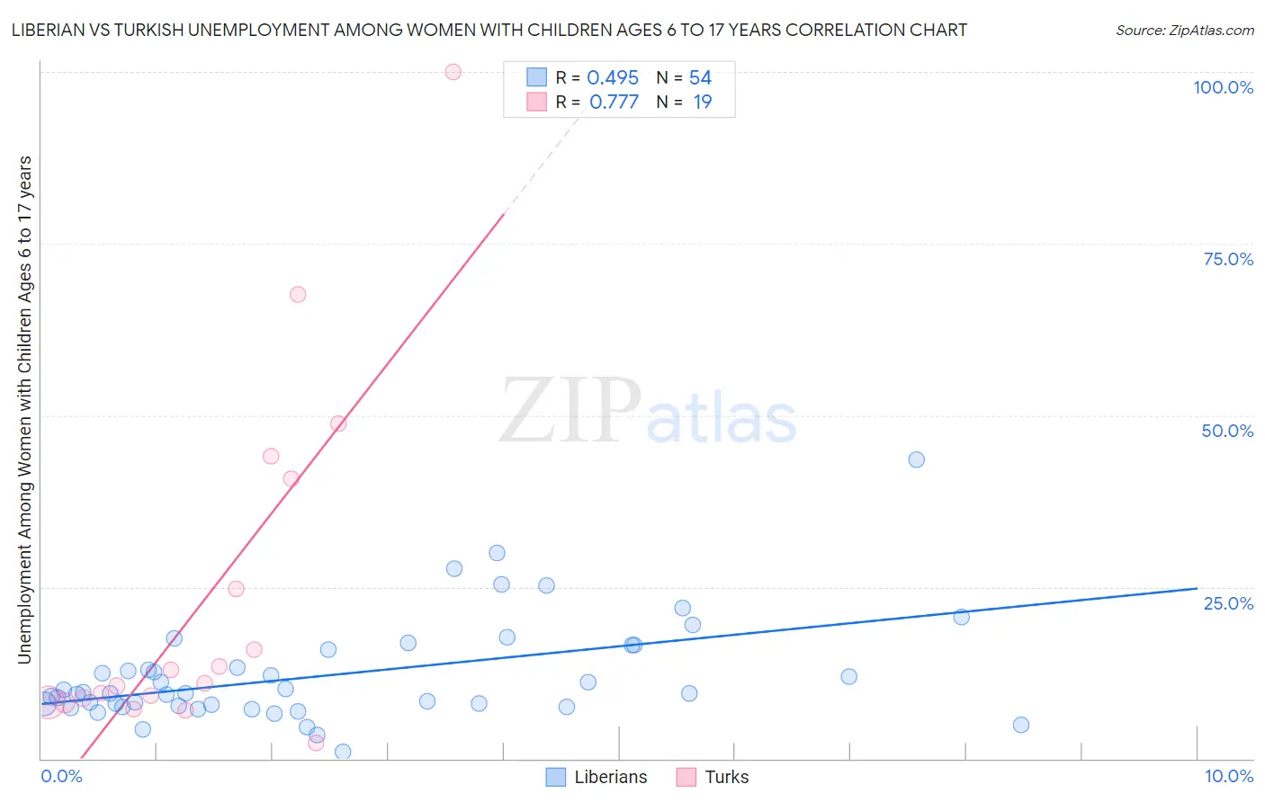 Liberian vs Turkish Unemployment Among Women with Children Ages 6 to 17 years