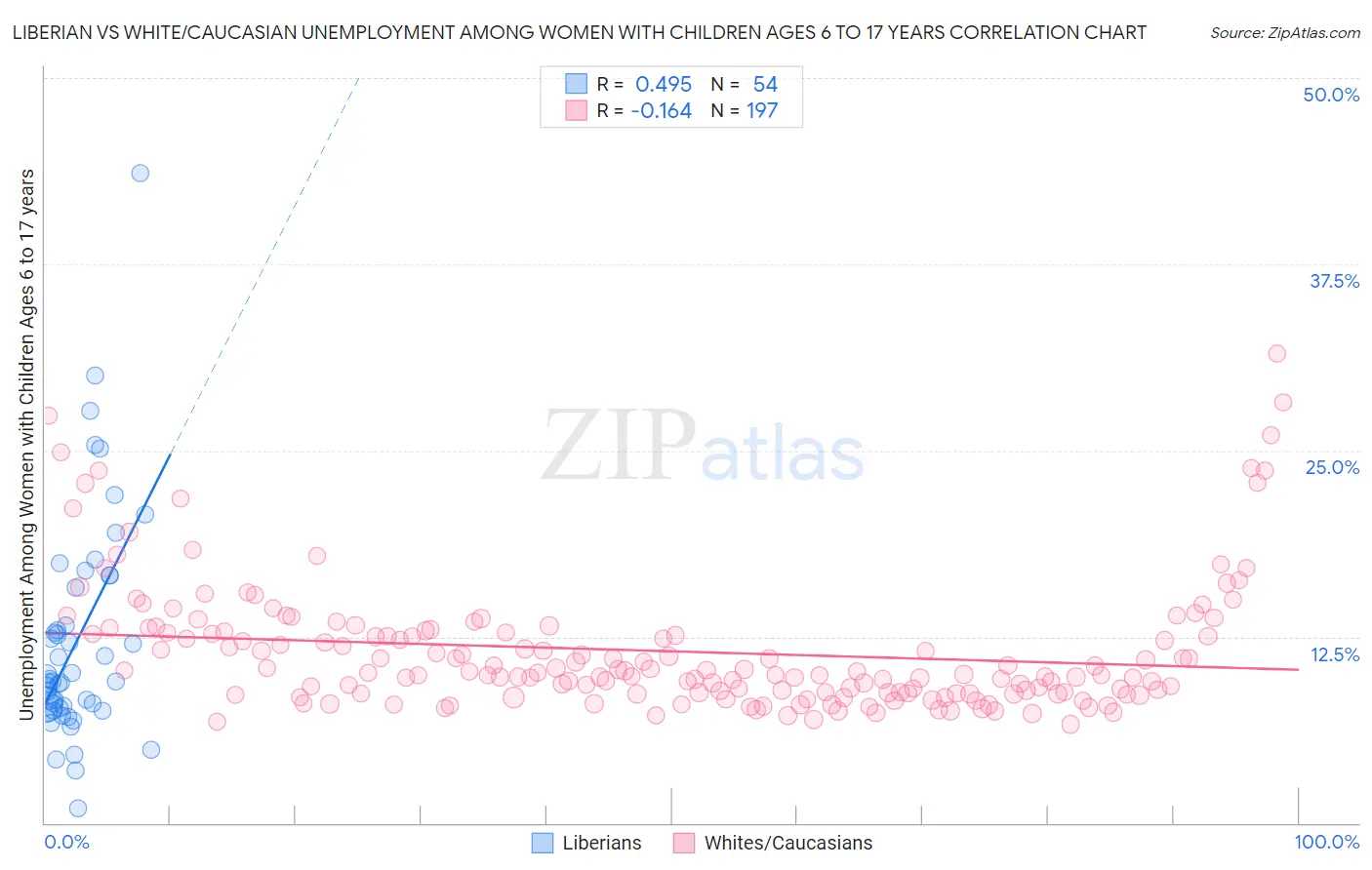 Liberian vs White/Caucasian Unemployment Among Women with Children Ages 6 to 17 years