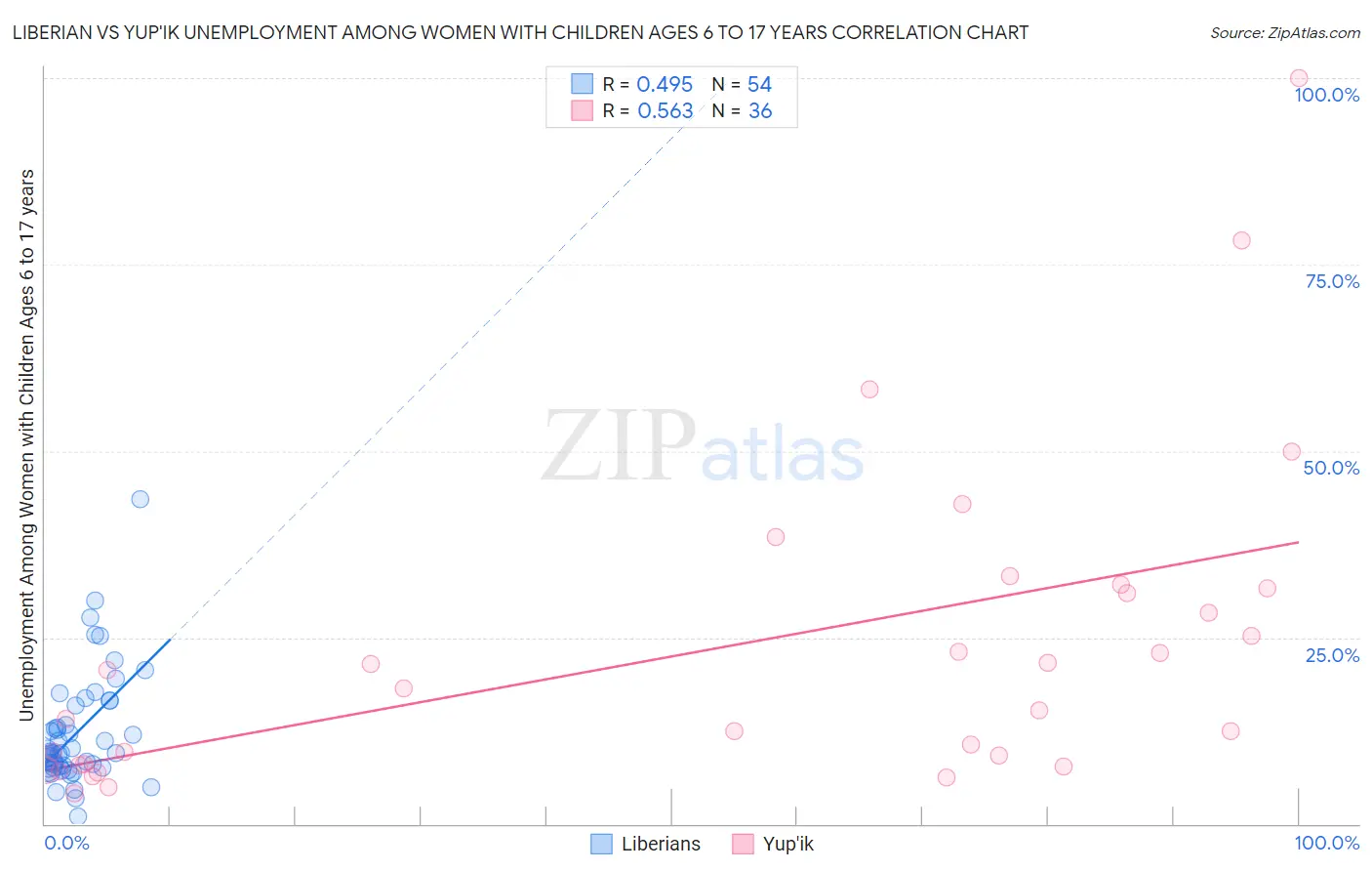 Liberian vs Yup'ik Unemployment Among Women with Children Ages 6 to 17 years