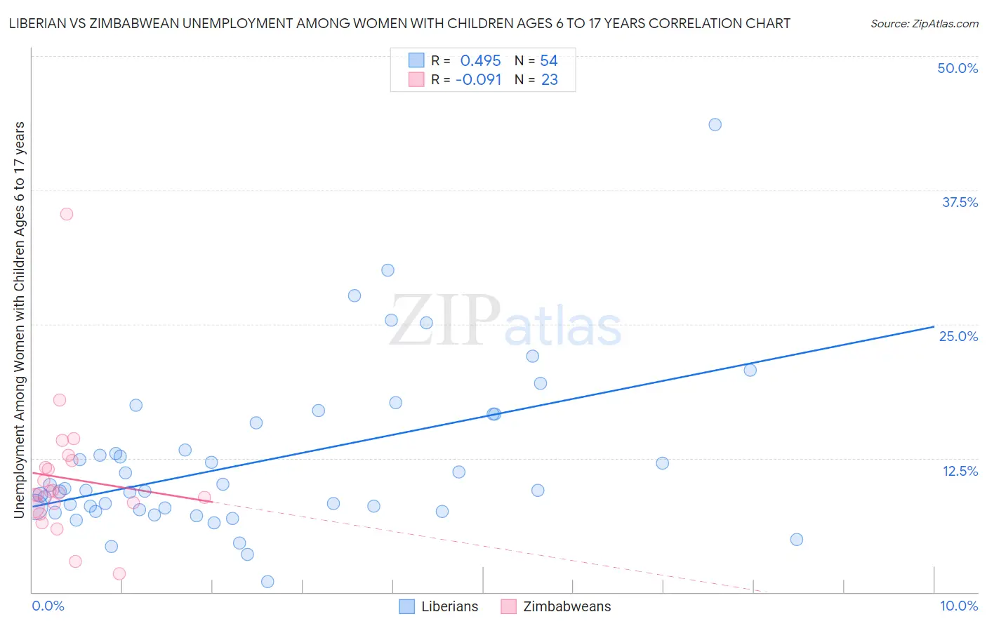 Liberian vs Zimbabwean Unemployment Among Women with Children Ages 6 to 17 years