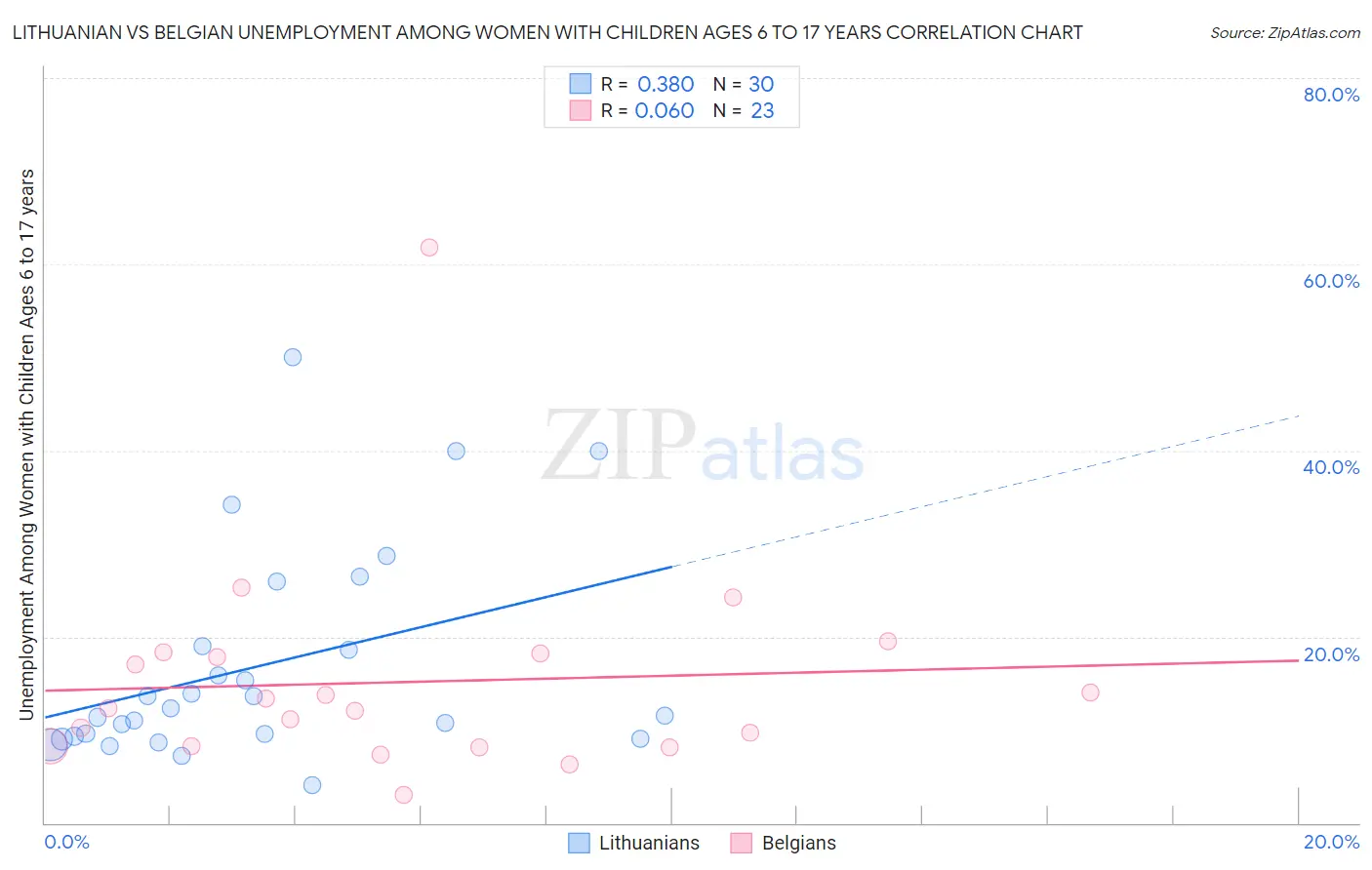 Lithuanian vs Belgian Unemployment Among Women with Children Ages 6 to 17 years