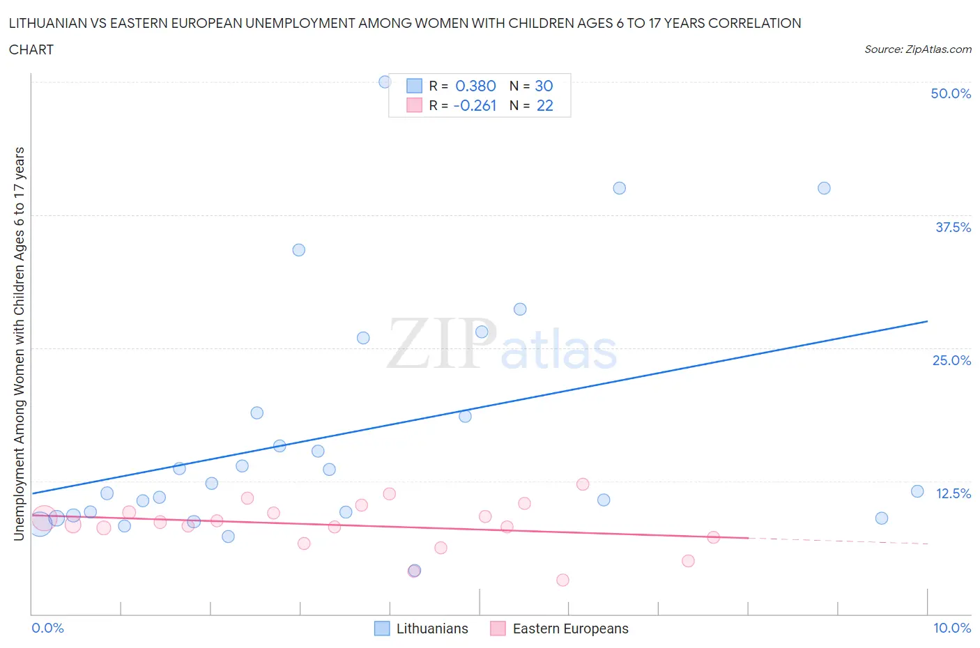 Lithuanian vs Eastern European Unemployment Among Women with Children Ages 6 to 17 years