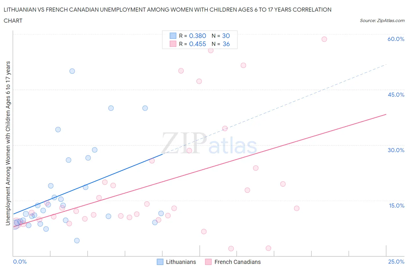 Lithuanian vs French Canadian Unemployment Among Women with Children Ages 6 to 17 years