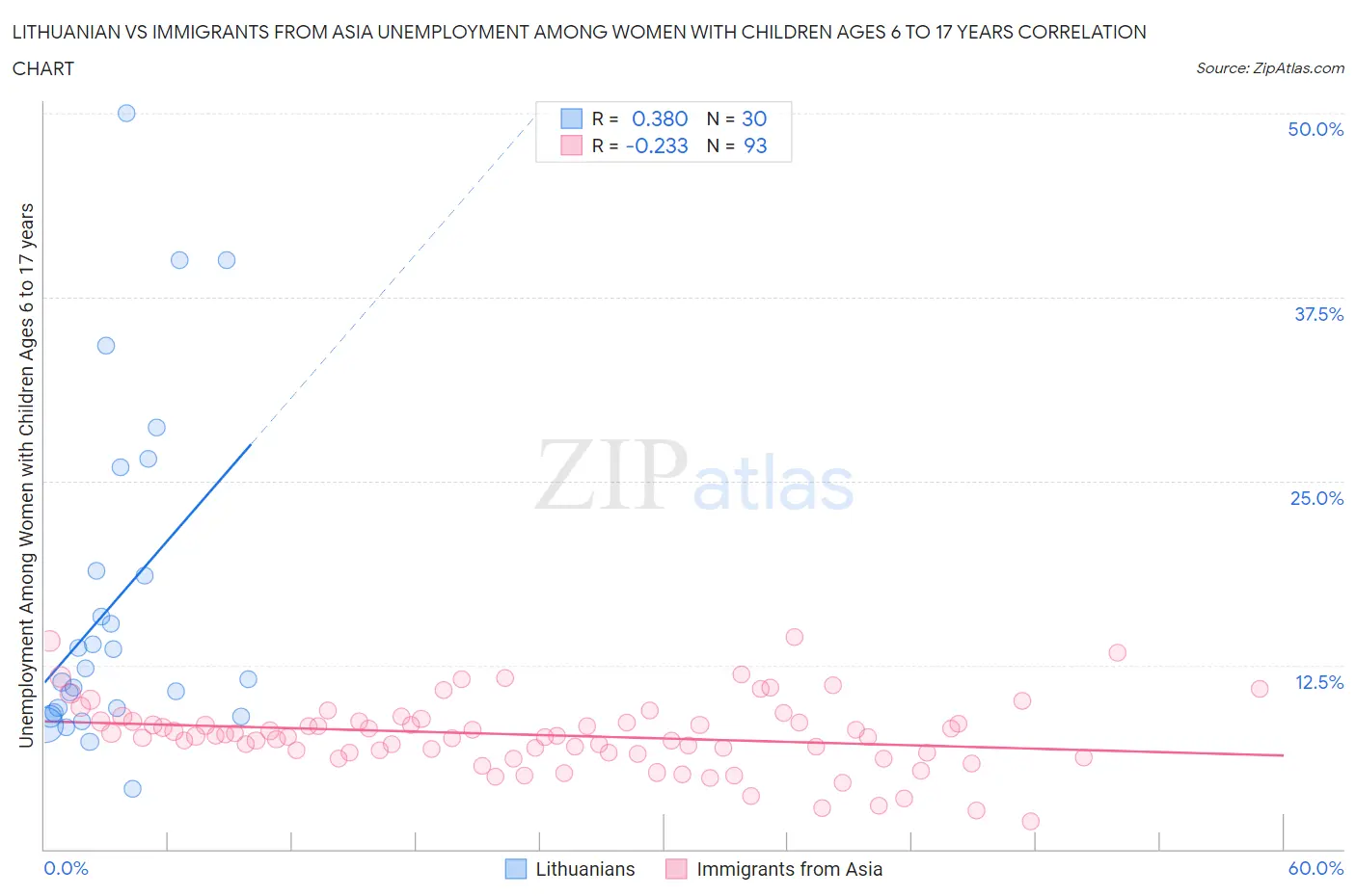 Lithuanian vs Immigrants from Asia Unemployment Among Women with Children Ages 6 to 17 years