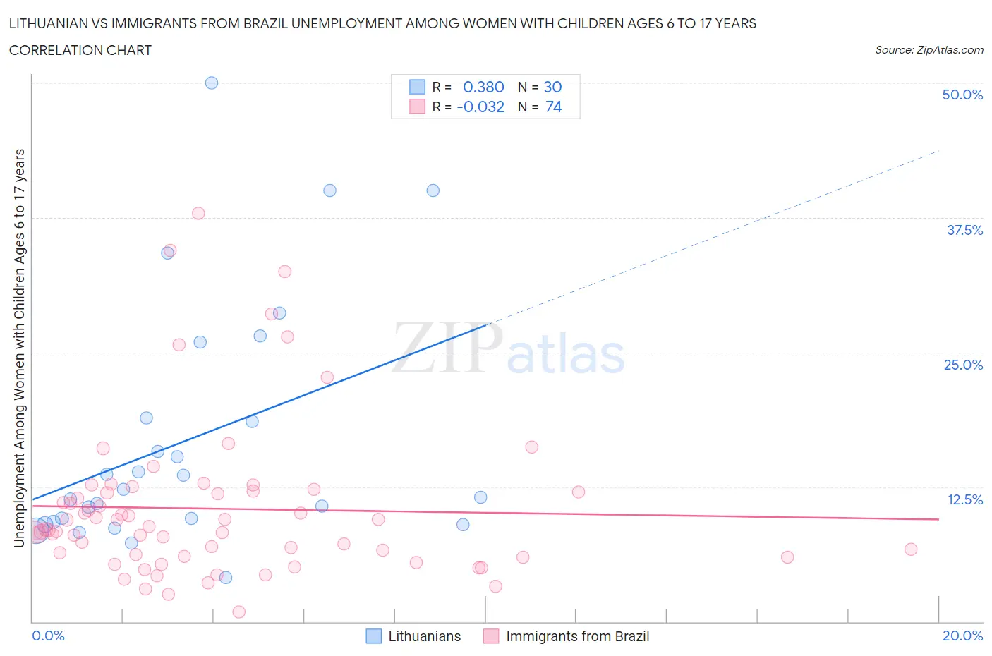 Lithuanian vs Immigrants from Brazil Unemployment Among Women with Children Ages 6 to 17 years