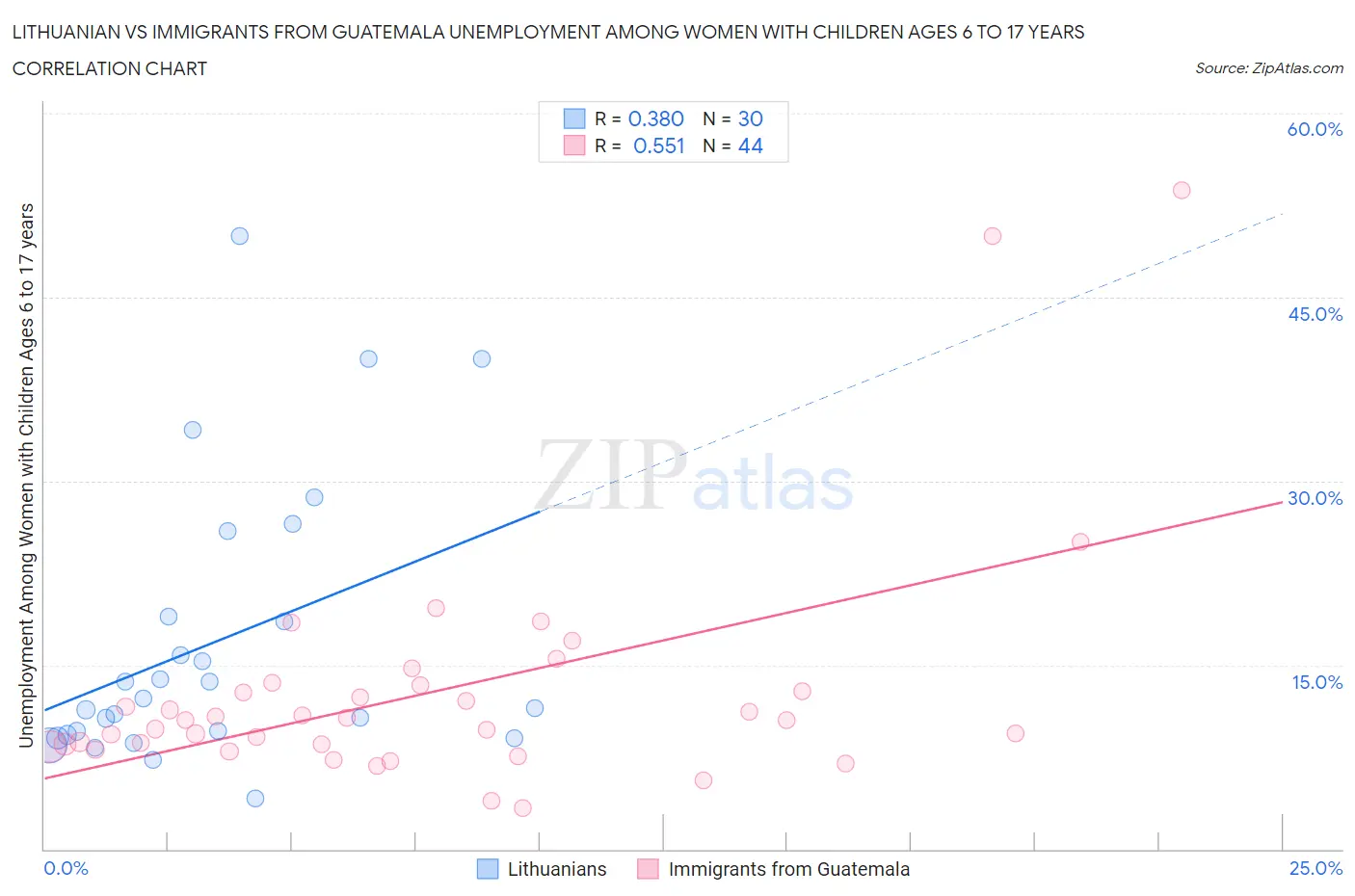 Lithuanian vs Immigrants from Guatemala Unemployment Among Women with Children Ages 6 to 17 years