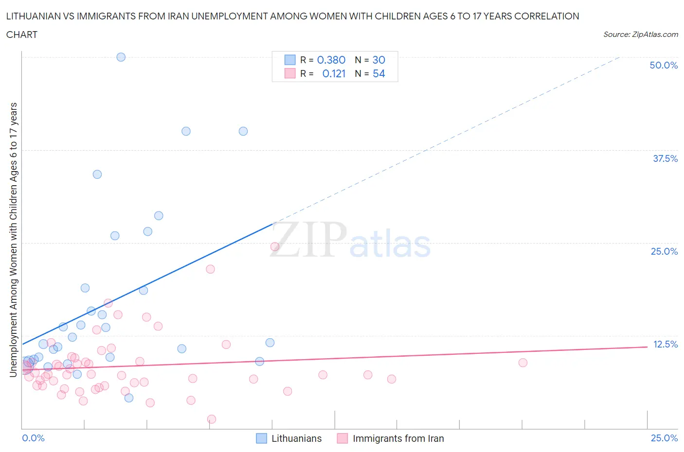 Lithuanian vs Immigrants from Iran Unemployment Among Women with Children Ages 6 to 17 years