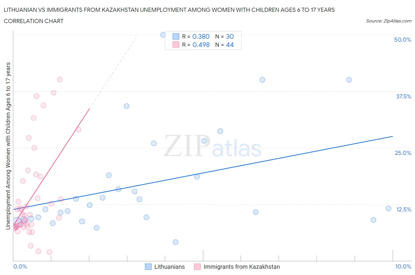 Lithuanian vs Immigrants from Kazakhstan Unemployment Among Women with Children Ages 6 to 17 years