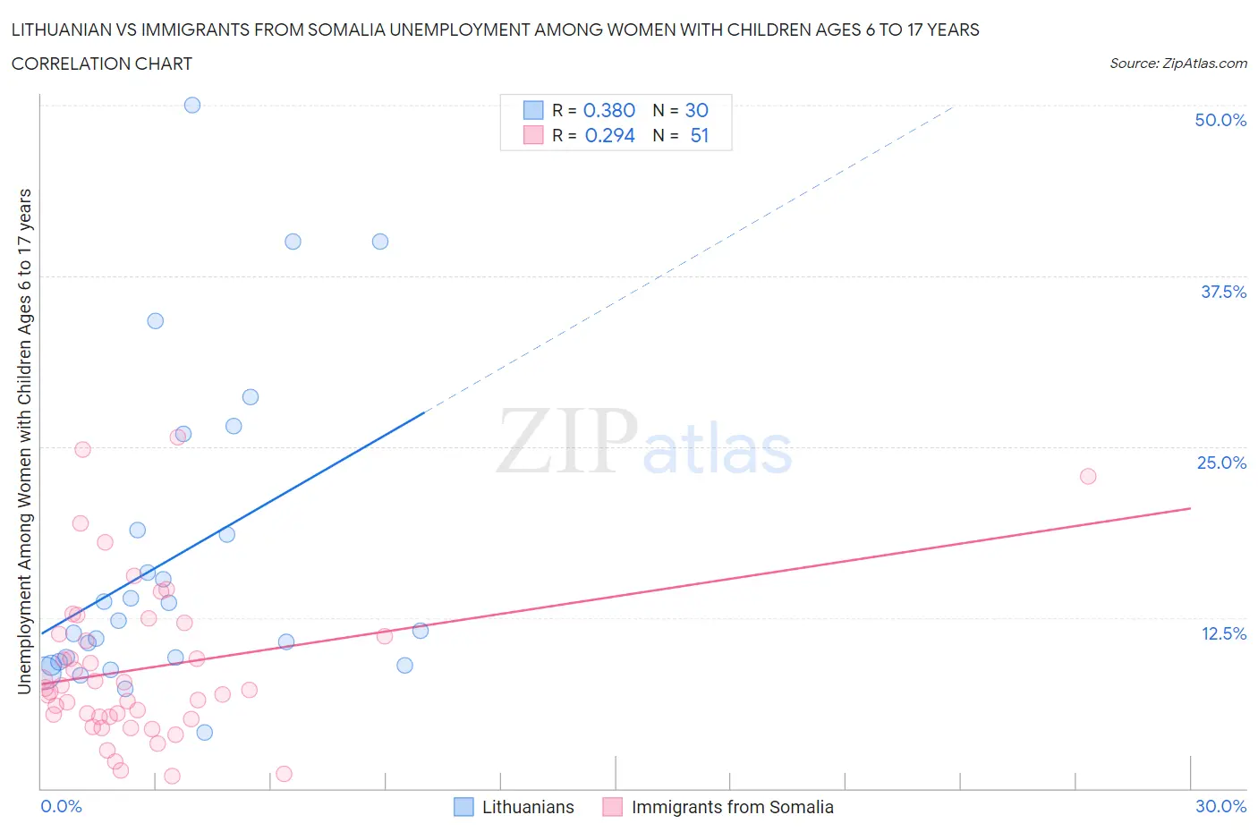 Lithuanian vs Immigrants from Somalia Unemployment Among Women with Children Ages 6 to 17 years