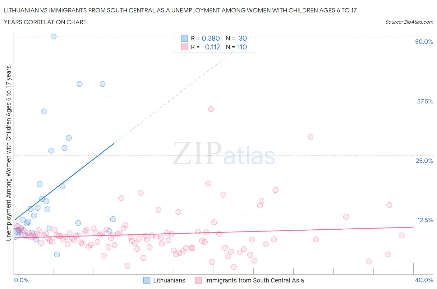 Lithuanian vs Immigrants from South Central Asia Unemployment Among Women with Children Ages 6 to 17 years