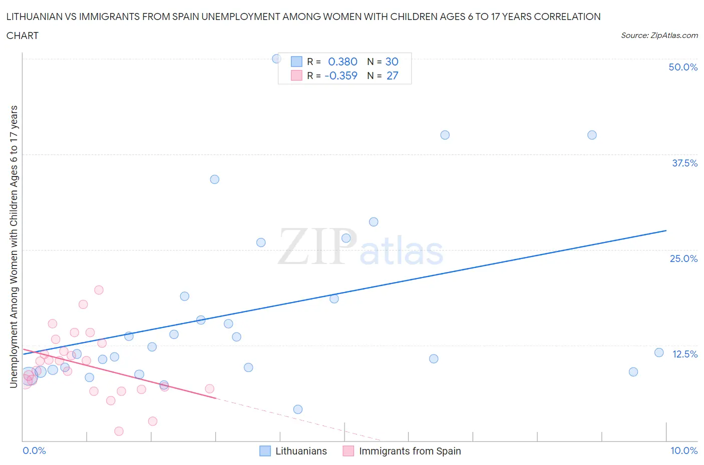 Lithuanian vs Immigrants from Spain Unemployment Among Women with Children Ages 6 to 17 years