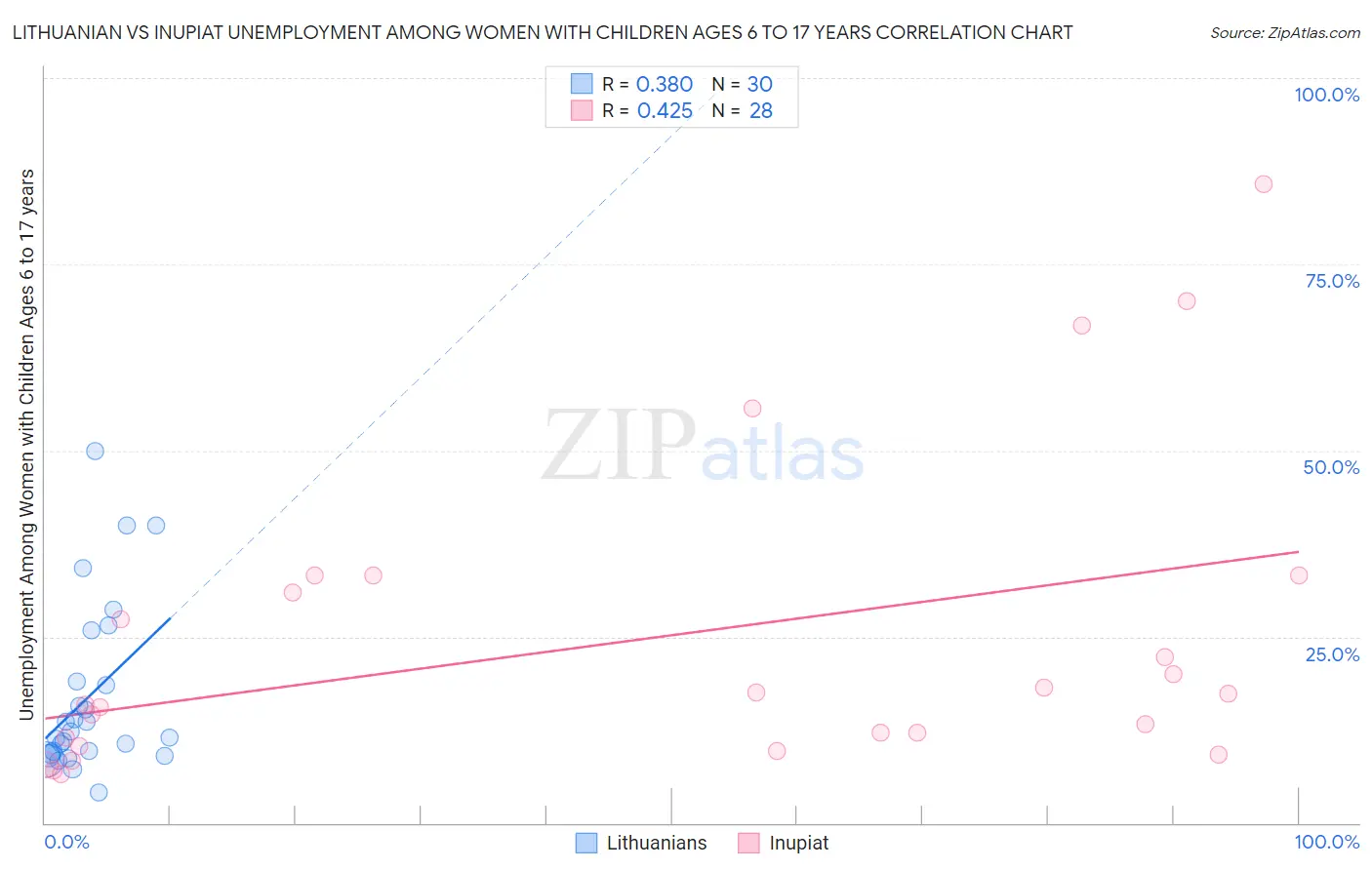 Lithuanian vs Inupiat Unemployment Among Women with Children Ages 6 to 17 years