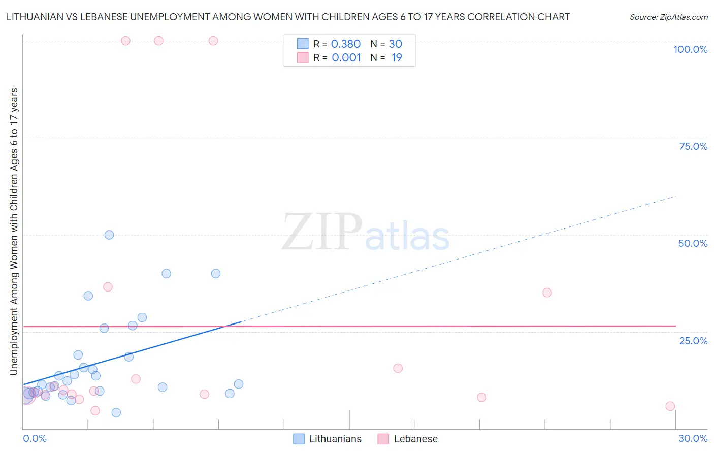 Lithuanian vs Lebanese Unemployment Among Women with Children Ages 6 to 17 years