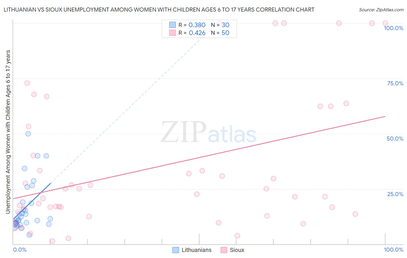 Lithuanian vs Sioux Unemployment Among Women with Children Ages 6 to 17 years