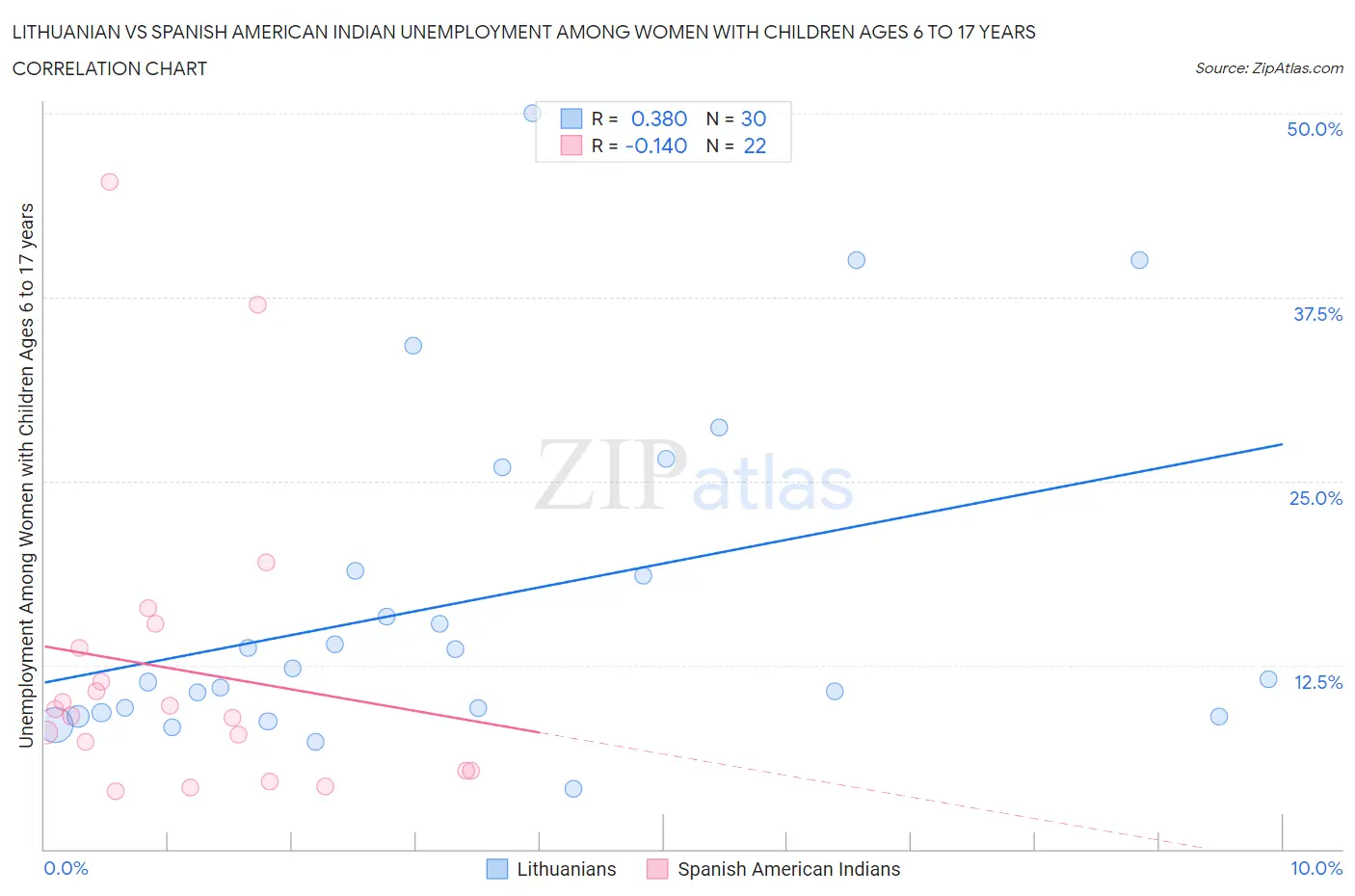 Lithuanian vs Spanish American Indian Unemployment Among Women with Children Ages 6 to 17 years