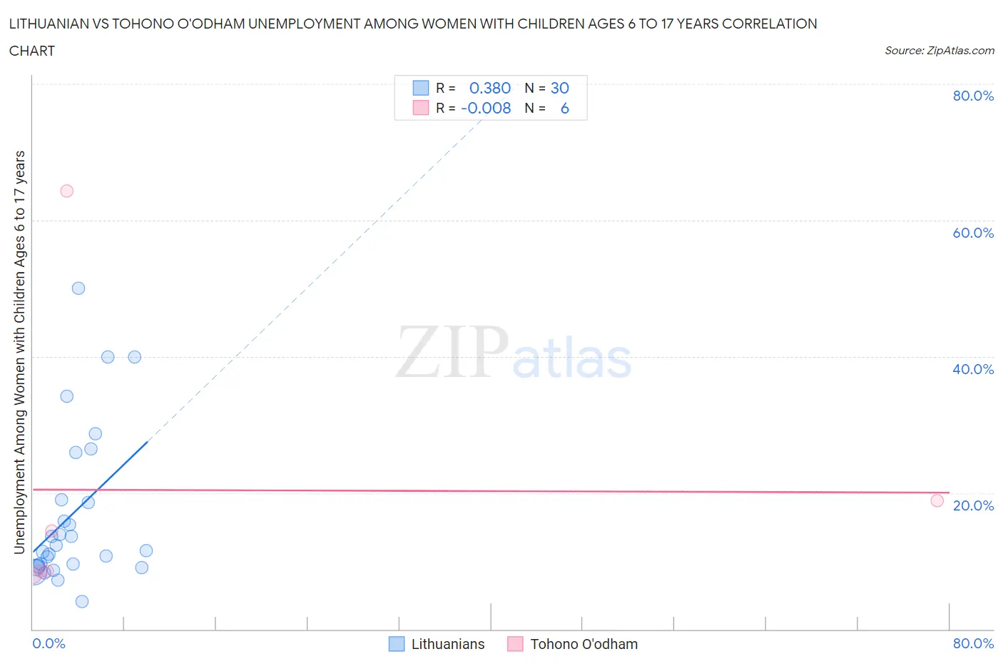 Lithuanian vs Tohono O'odham Unemployment Among Women with Children Ages 6 to 17 years