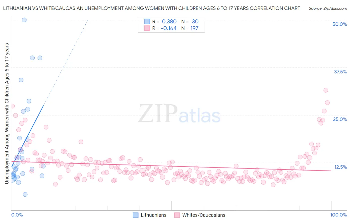 Lithuanian vs White/Caucasian Unemployment Among Women with Children Ages 6 to 17 years