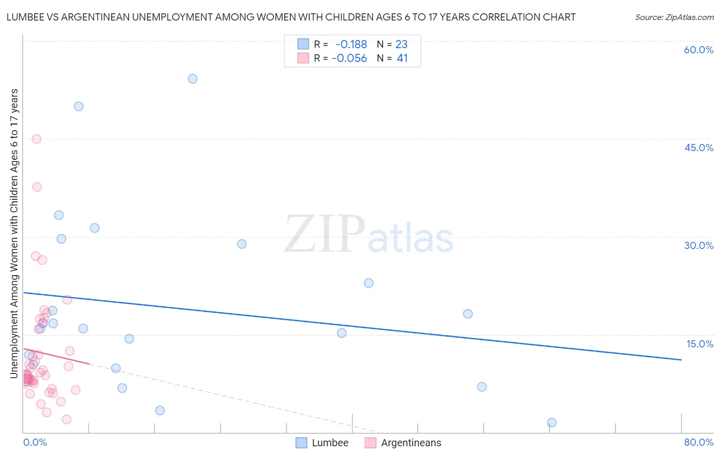 Lumbee vs Argentinean Unemployment Among Women with Children Ages 6 to 17 years