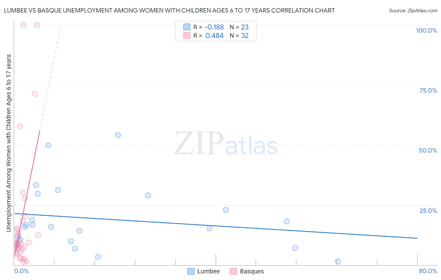 Lumbee vs Basque Unemployment Among Women with Children Ages 6 to 17 years