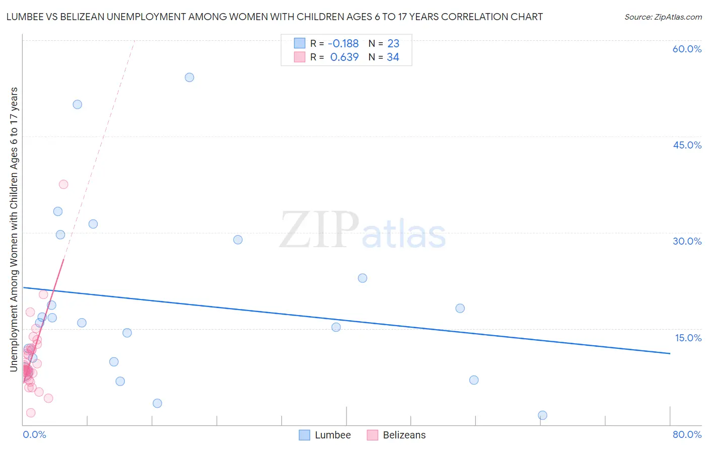 Lumbee vs Belizean Unemployment Among Women with Children Ages 6 to 17 years