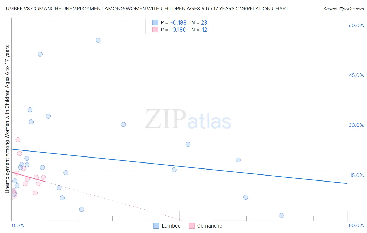 Lumbee vs Comanche Unemployment Among Women with Children Ages 6 to 17 years