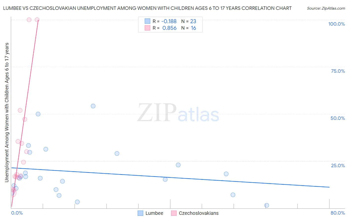 Lumbee vs Czechoslovakian Unemployment Among Women with Children Ages 6 to 17 years