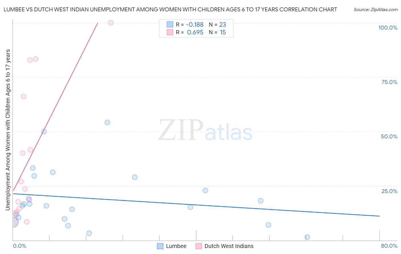 Lumbee vs Dutch West Indian Unemployment Among Women with Children Ages 6 to 17 years