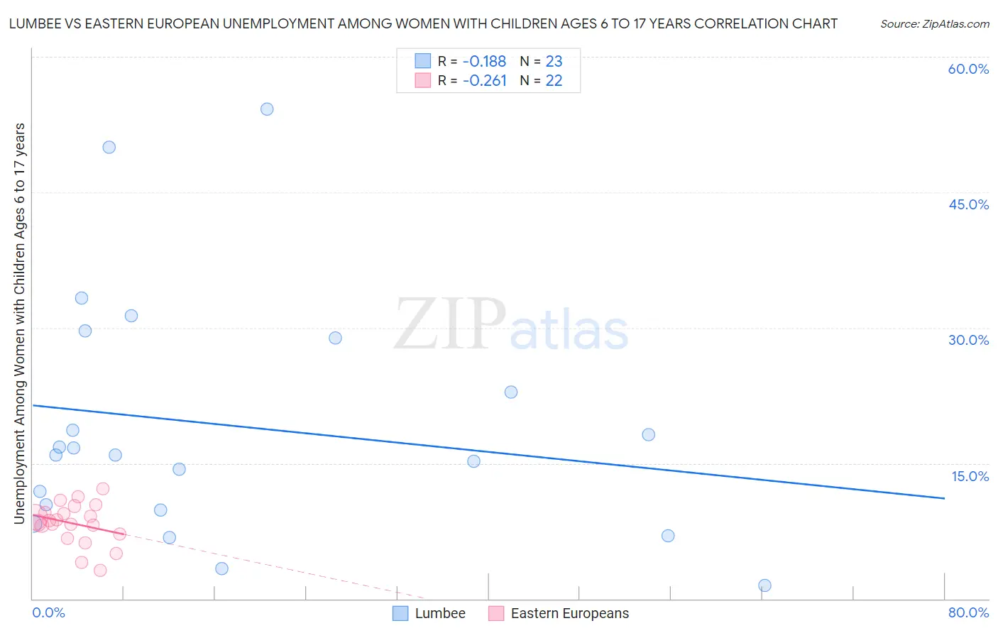 Lumbee vs Eastern European Unemployment Among Women with Children Ages 6 to 17 years