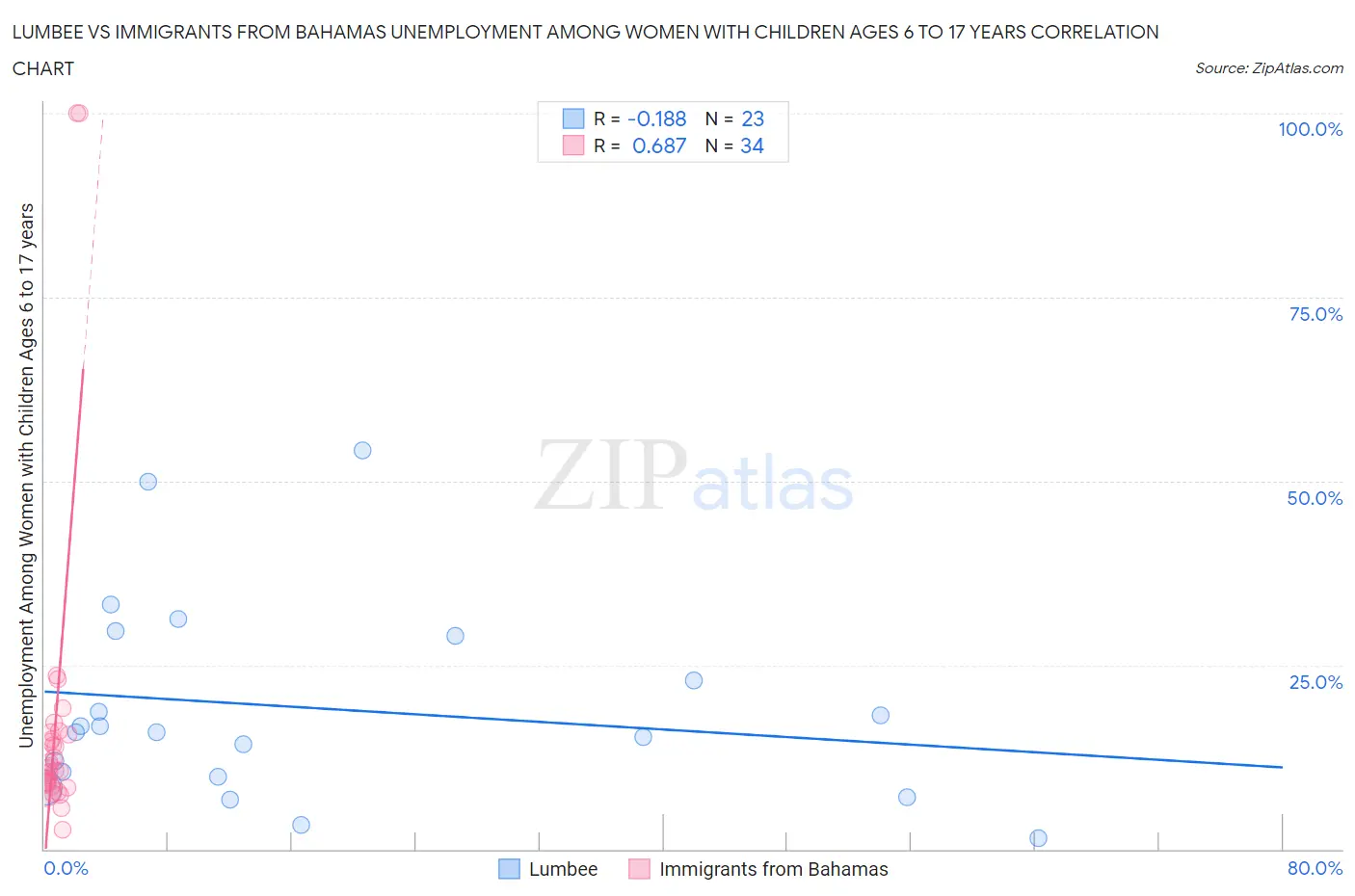 Lumbee vs Immigrants from Bahamas Unemployment Among Women with Children Ages 6 to 17 years