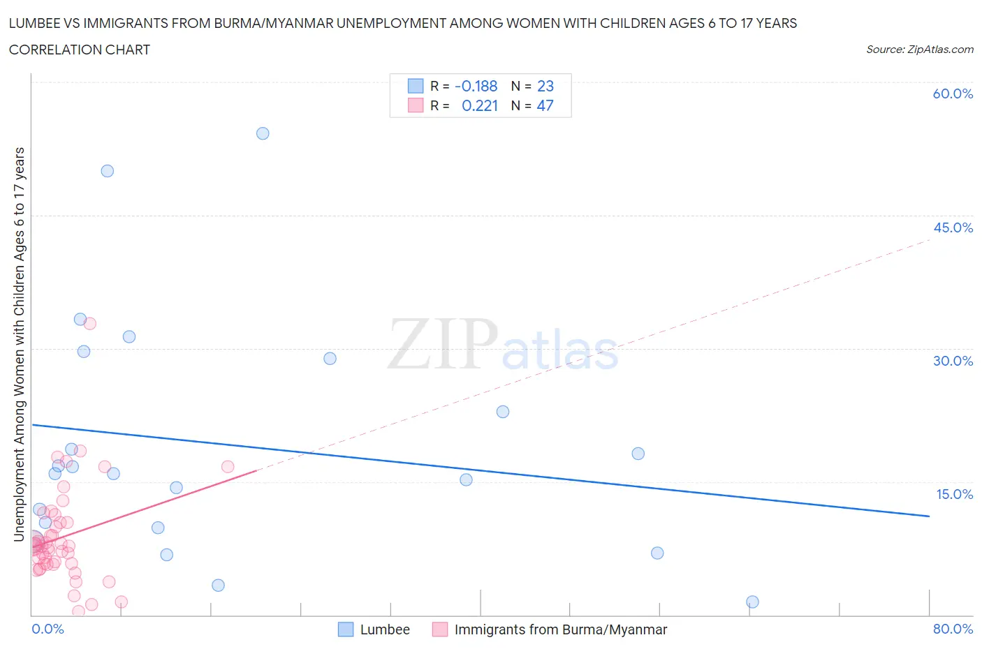 Lumbee vs Immigrants from Burma/Myanmar Unemployment Among Women with Children Ages 6 to 17 years