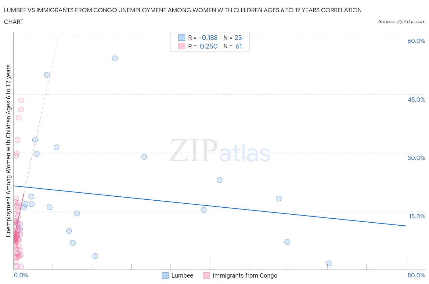 Lumbee vs Immigrants from Congo Unemployment Among Women with Children Ages 6 to 17 years